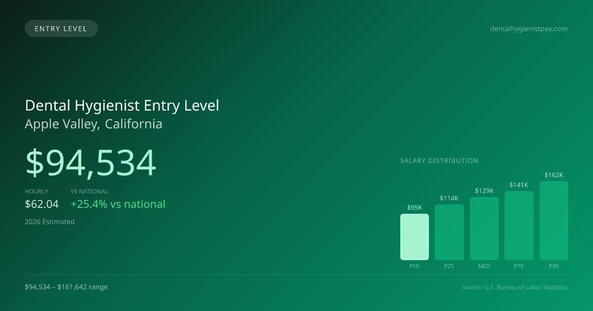 Dental Hygienist Entry Level Salary in Apple Valley, CA — 2026 est., based on 2025 BLS