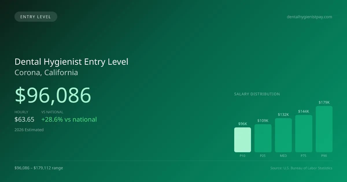 Dental Hygienist Entry Level Salary in Corona, CA — 2026 est., based on 2025 BLS