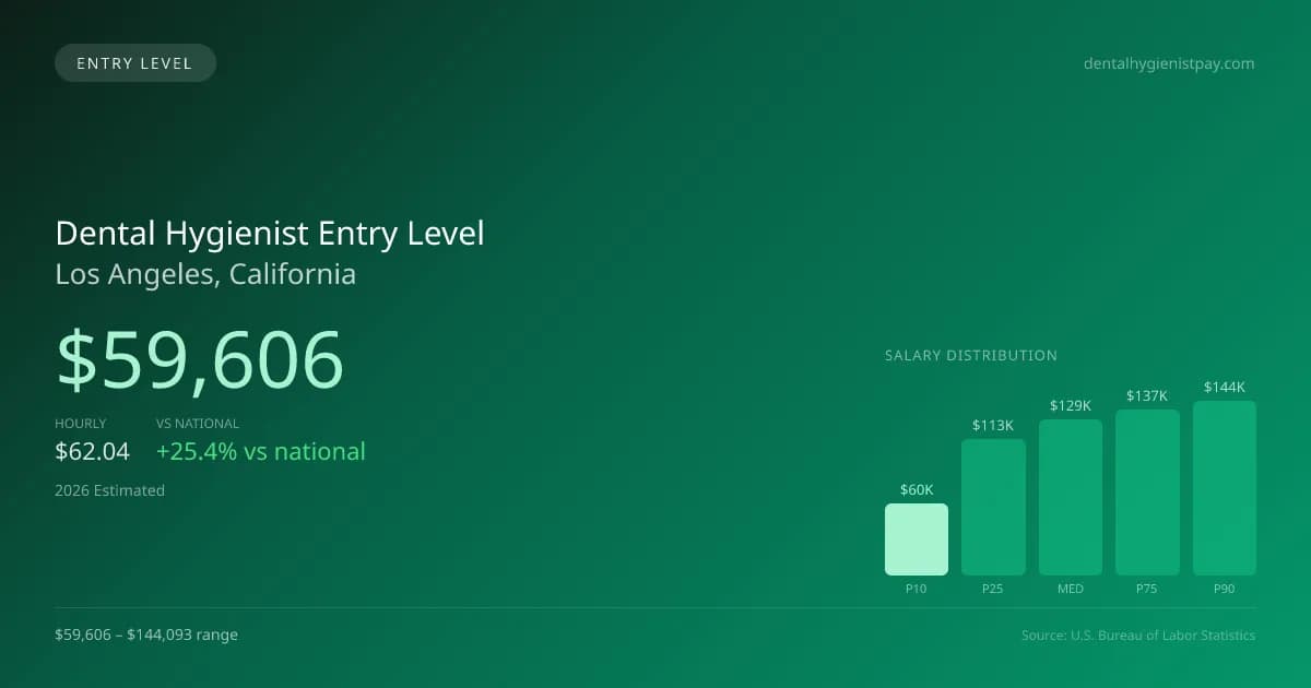 Dental Hygienist Entry Level Salary in Los Angeles, CA — 2026 est., based on 2025 BLS