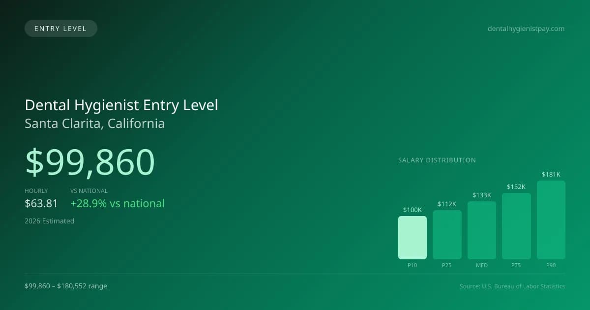 Dental Hygienist Entry Level Salary in Santa Clarita, CA — 2026 est., based on 2025 BLS