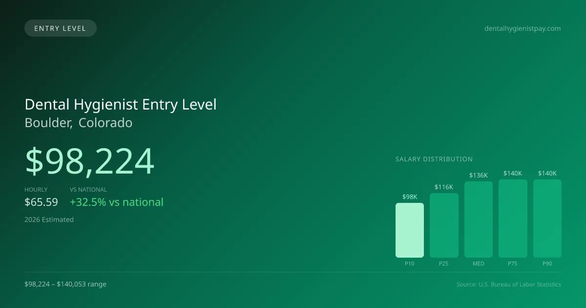 Dental Hygienist Entry Level Salary in Boulder, CO — 2026 est., based on 2025 BLS