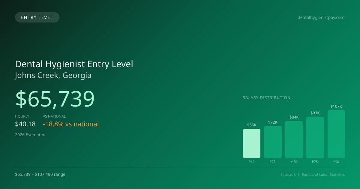 Dental Hygienist Entry Level Salary in Johns Creek, GA — 2026 est., based on 2025 BLS