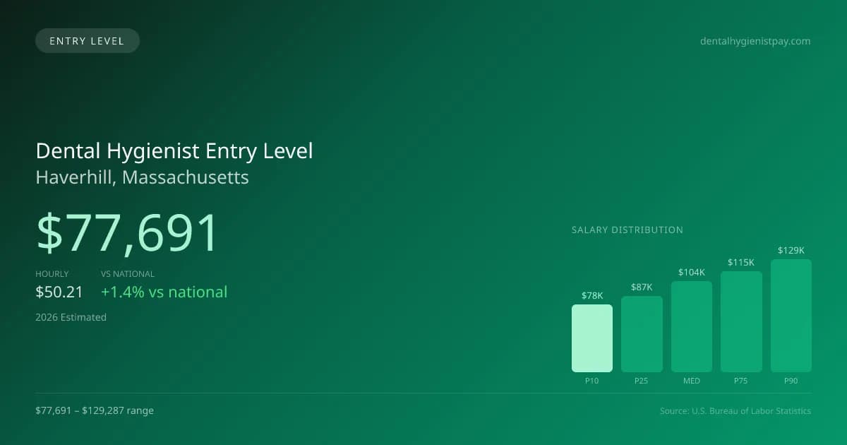 Dental Hygienist Entry Level Salary in Haverhill, MA — 2026 est., based on 2025 BLS