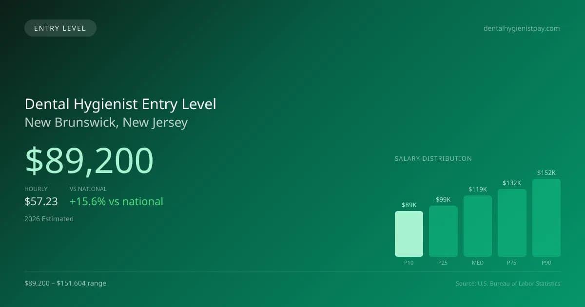 Dental Hygienist Entry Level Salary in New Brunswick, NJ — 2026 est., based on 2025 BLS