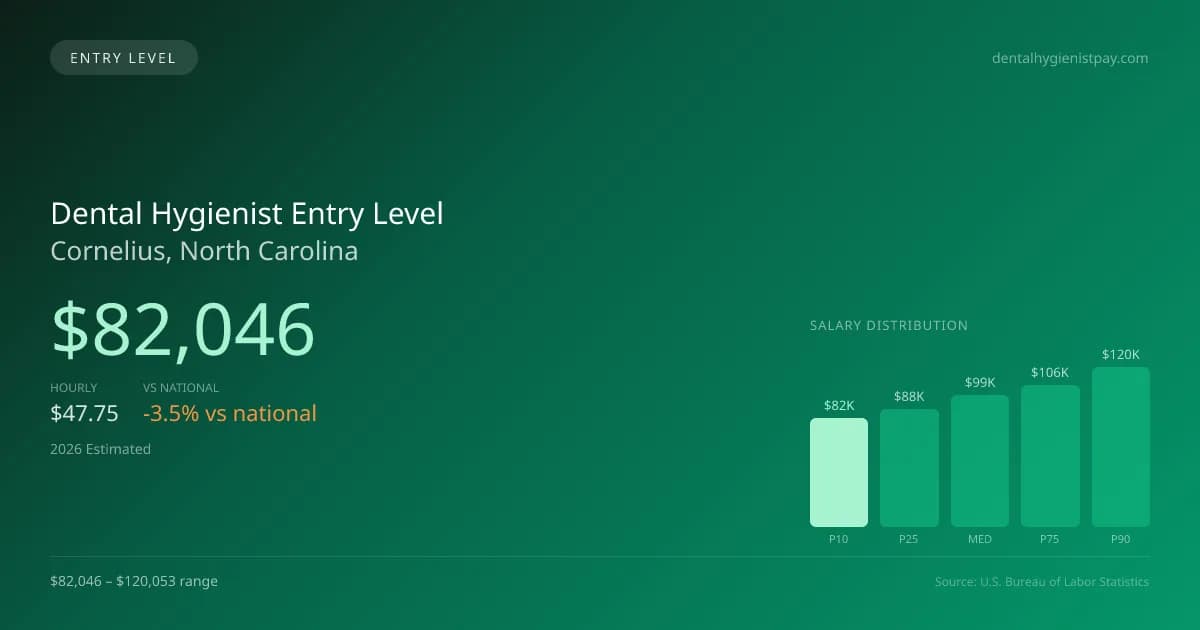 Dental Hygienist Entry Level Salary in Cornelius, NC — 2026 est., based on 2025 BLS