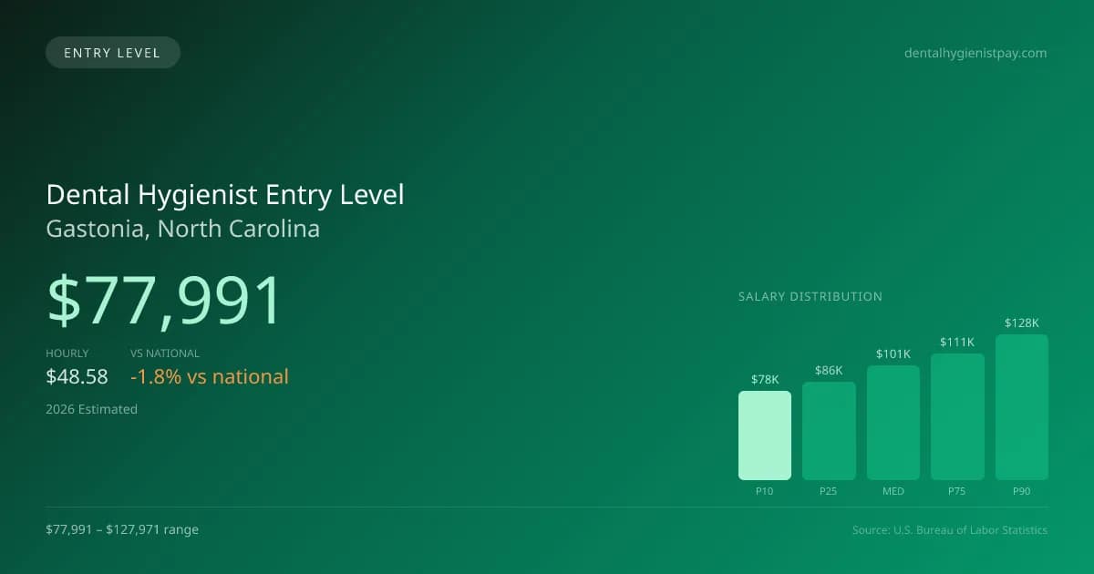 Dental Hygienist Entry Level Salary in Gastonia, NC — 2026 est., based on 2025 BLS