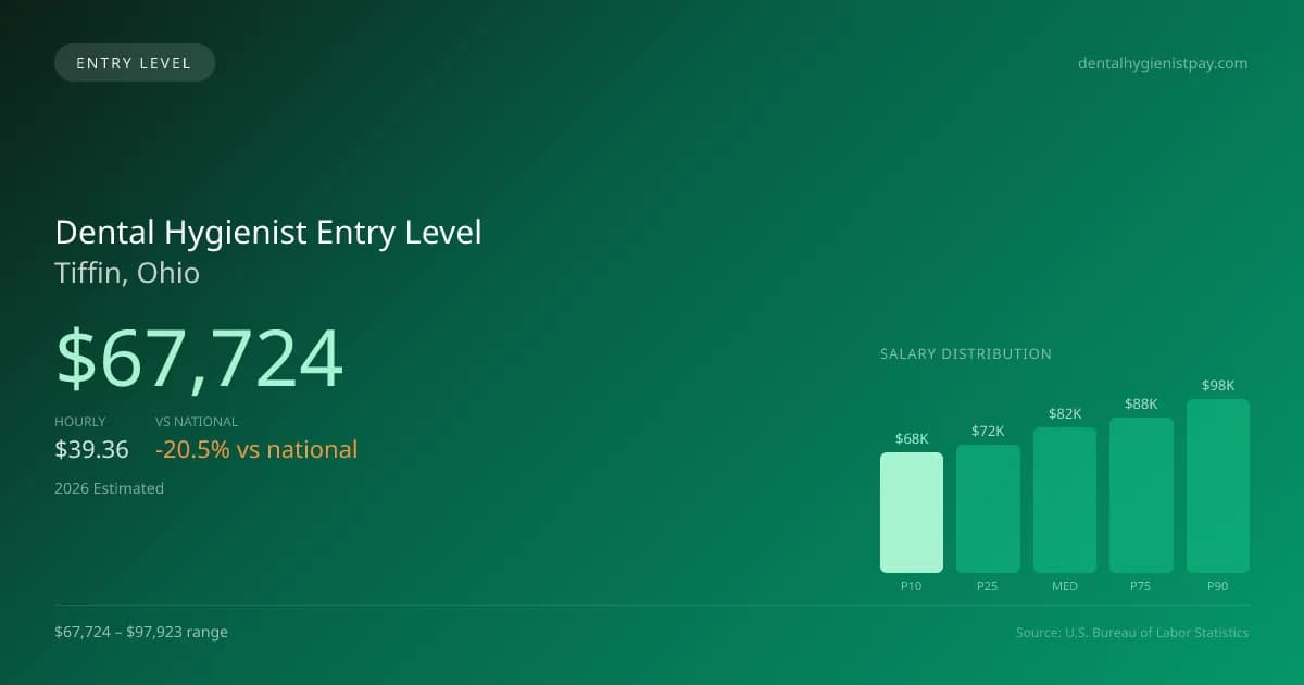 Dental Hygienist Entry Level Salary in Tiffin, OH — 2026 est., based on 2025 BLS