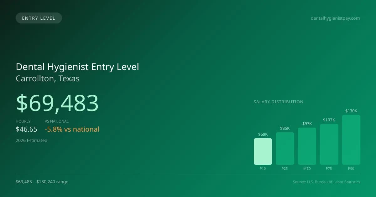 Dental Hygienist Entry Level Salary in Carrollton, TX — 2026 est., based on 2025 BLS