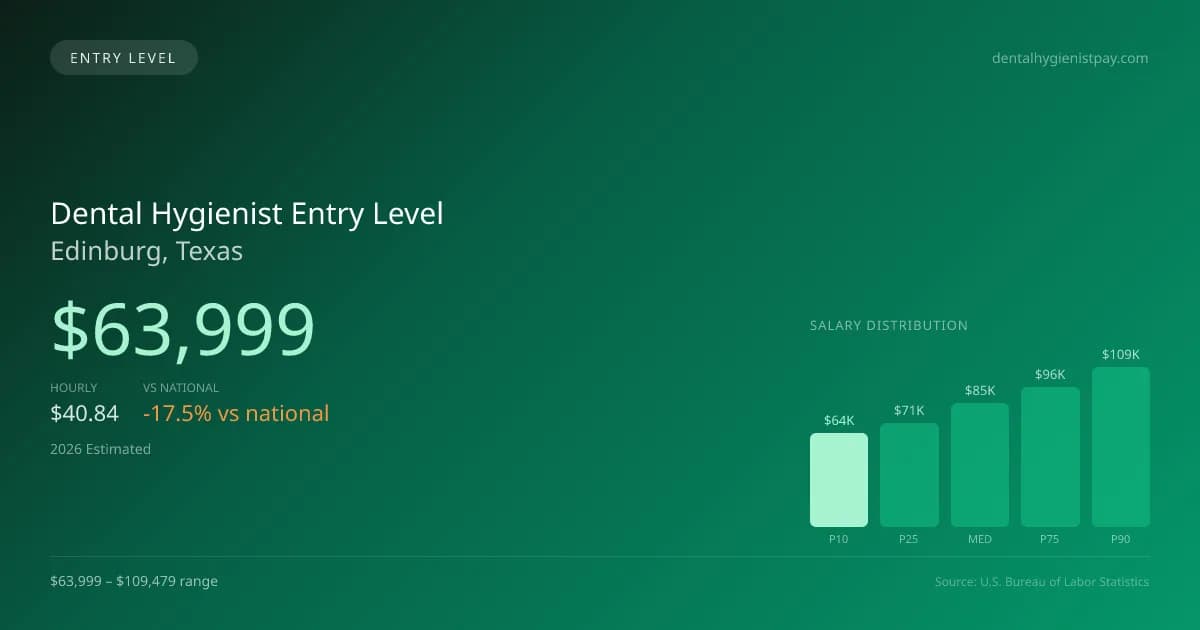 Dental Hygienist Entry Level Salary in Edinburg, TX — 2026 est., based on 2025 BLS