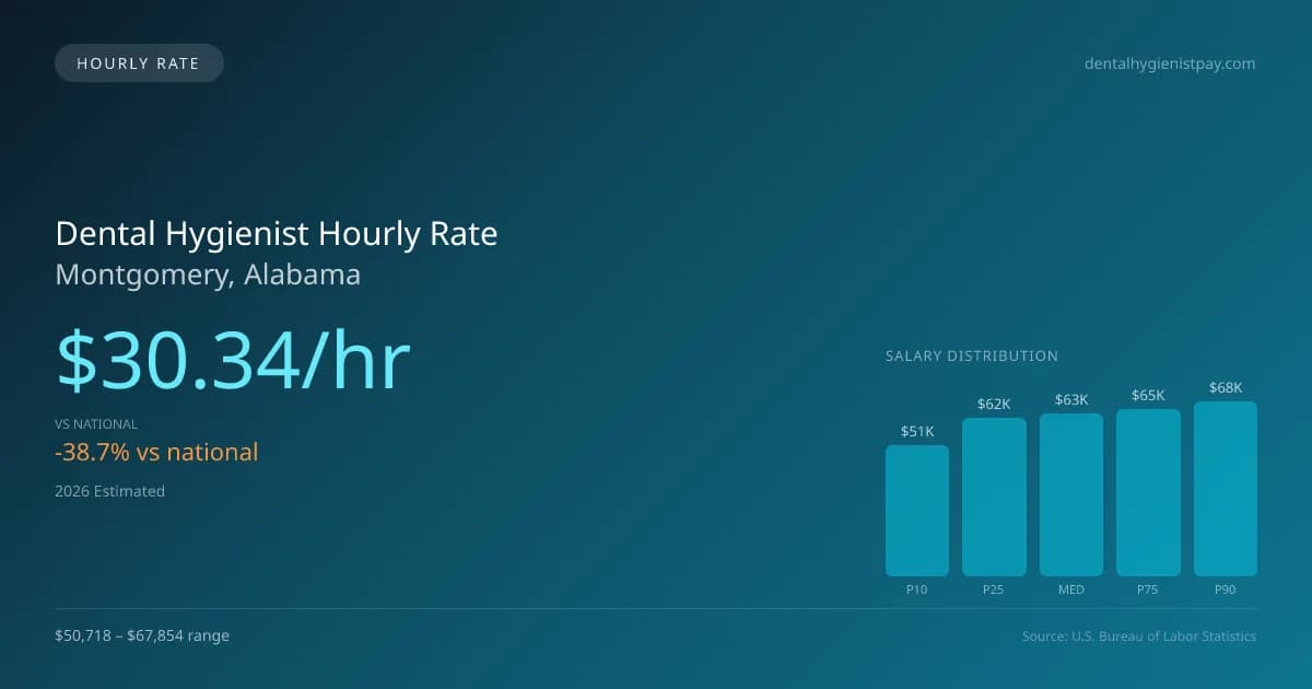 Dental Hygienist Hourly Rate in Montgomery, AL — 2026 est., based on 2025 BLS