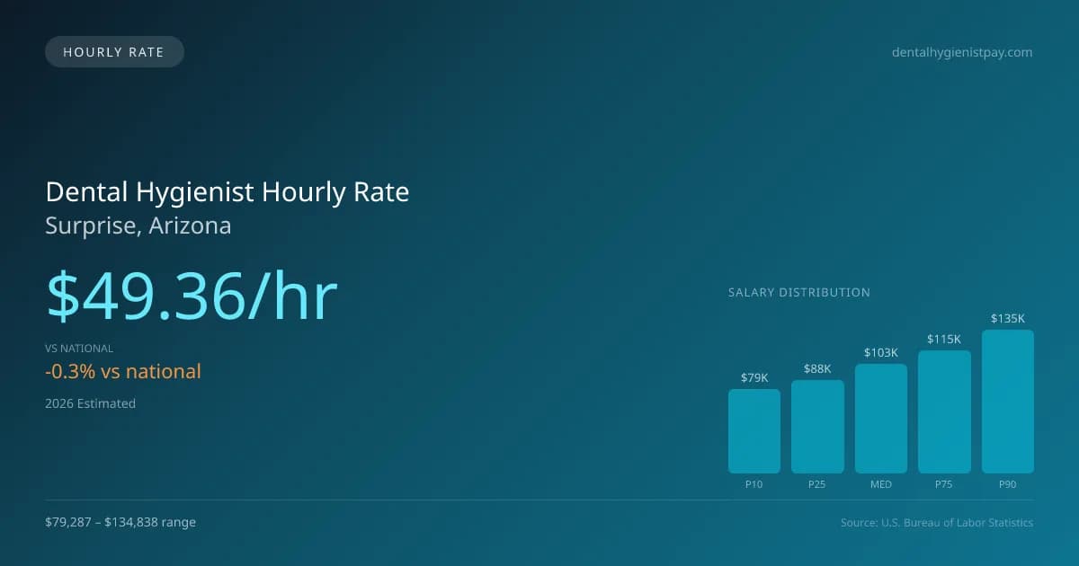 Dental Hygienist Hourly Rate in Surprise, AZ — 2026 est., based on 2025 BLS