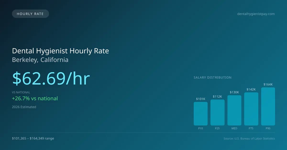 Dental Hygienist Hourly Rate in Berkeley, CA — 2026 est., based on 2025 BLS