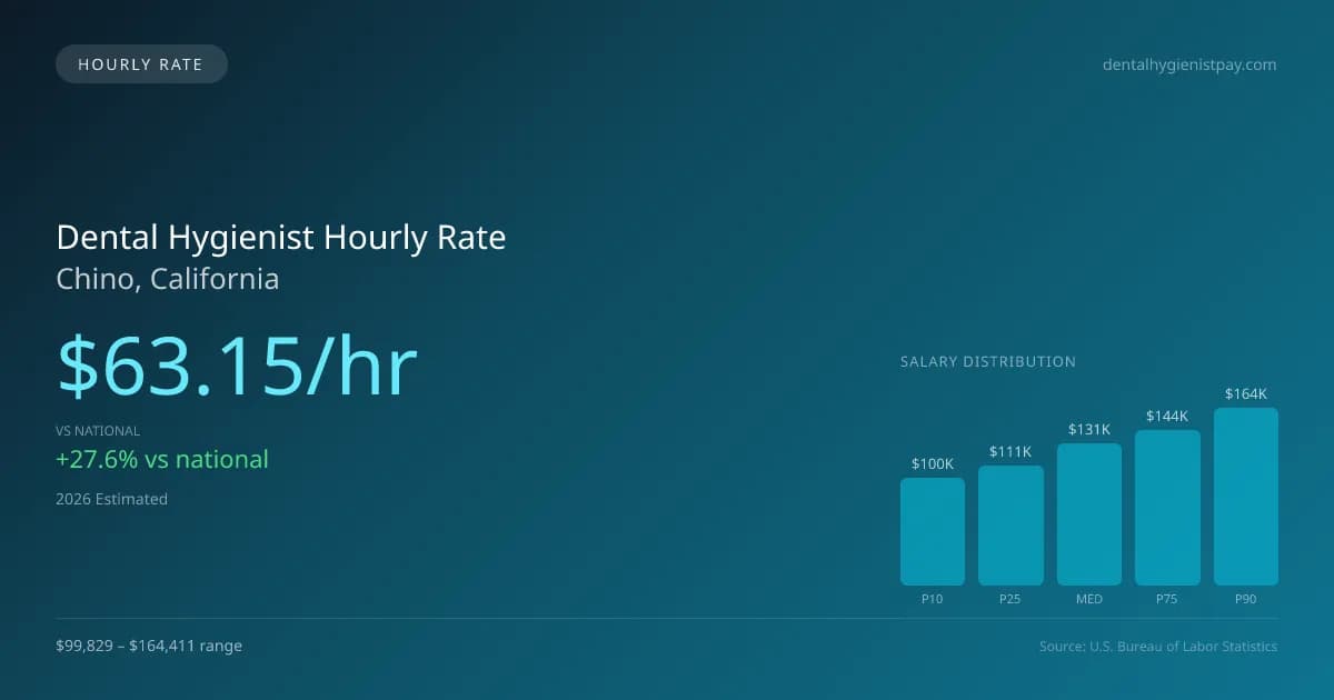 Dental Hygienist Hourly Rate in Chino, CA — 2026 est., based on 2025 BLS