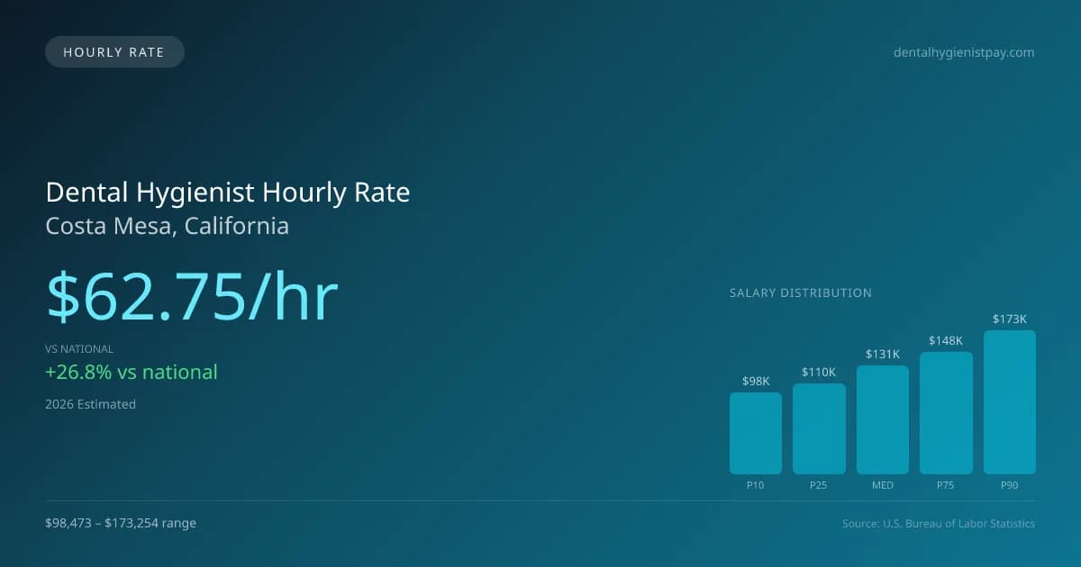 Dental Hygienist Hourly Rate in Costa Mesa, CA — 2026 est., based on 2025 BLS