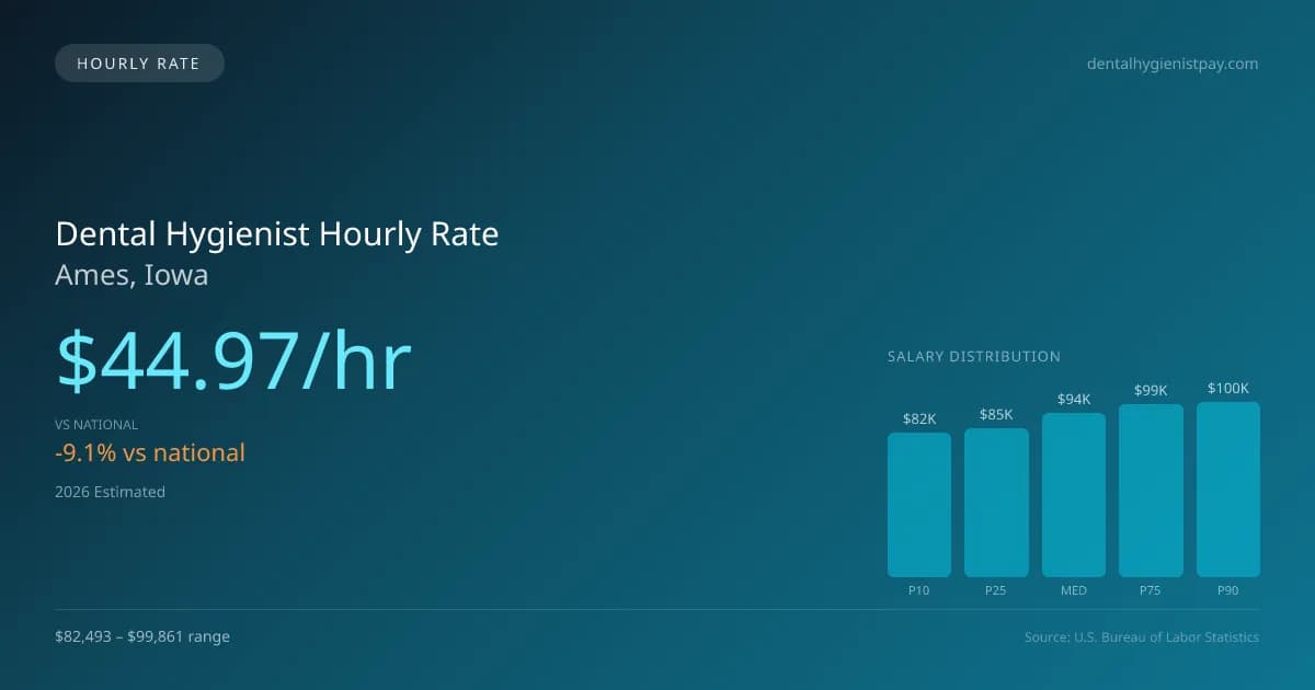 Dental Hygienist Hourly Rate in Ames, IA — 2026 est., based on 2025 BLS