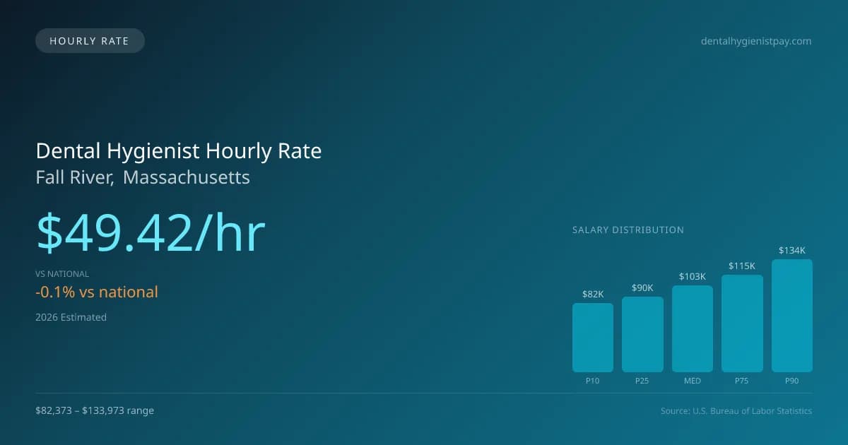 Dental Hygienist Hourly Rate in Fall River, MA — 2026 est., based on 2025 BLS