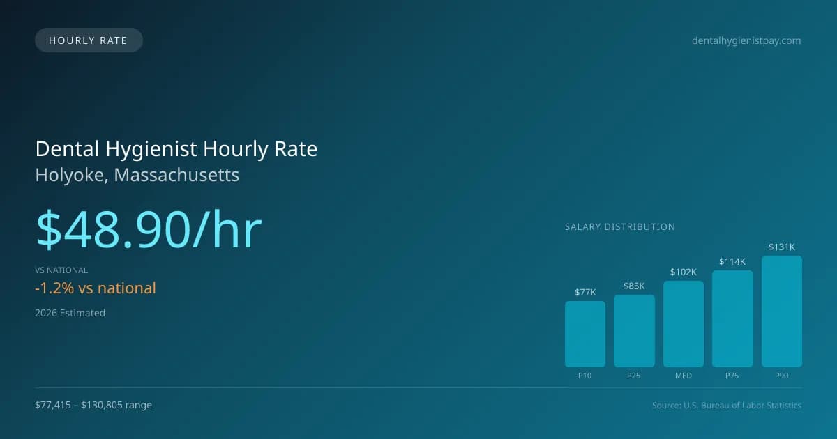Dental Hygienist Hourly Rate in Holyoke, MA — 2026 est., based on 2025 BLS