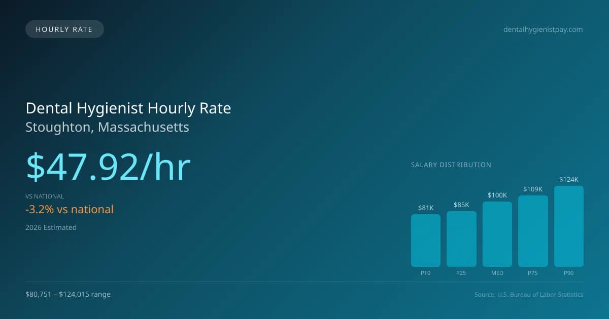 Dental Hygienist Hourly Rate in Stoughton, MA — 2026 est., based on 2025 BLS