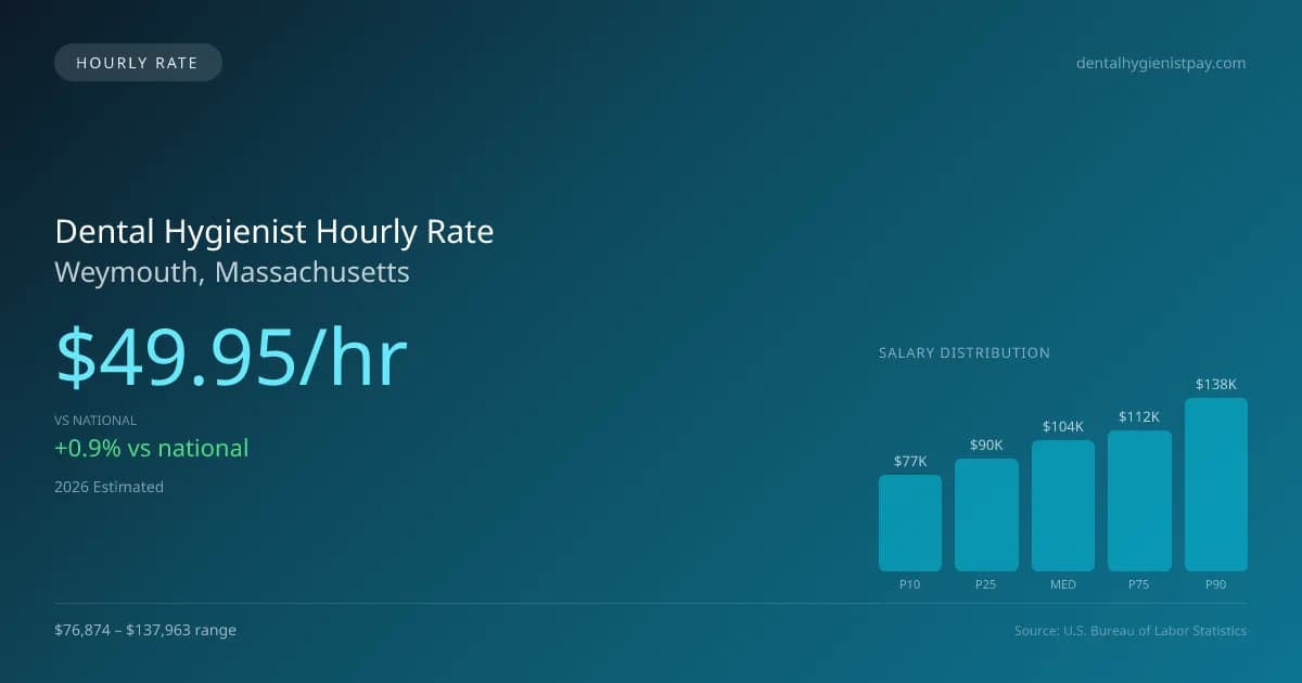 Dental Hygienist Hourly Rate in Weymouth, MA — 2026 est., based on 2025 BLS