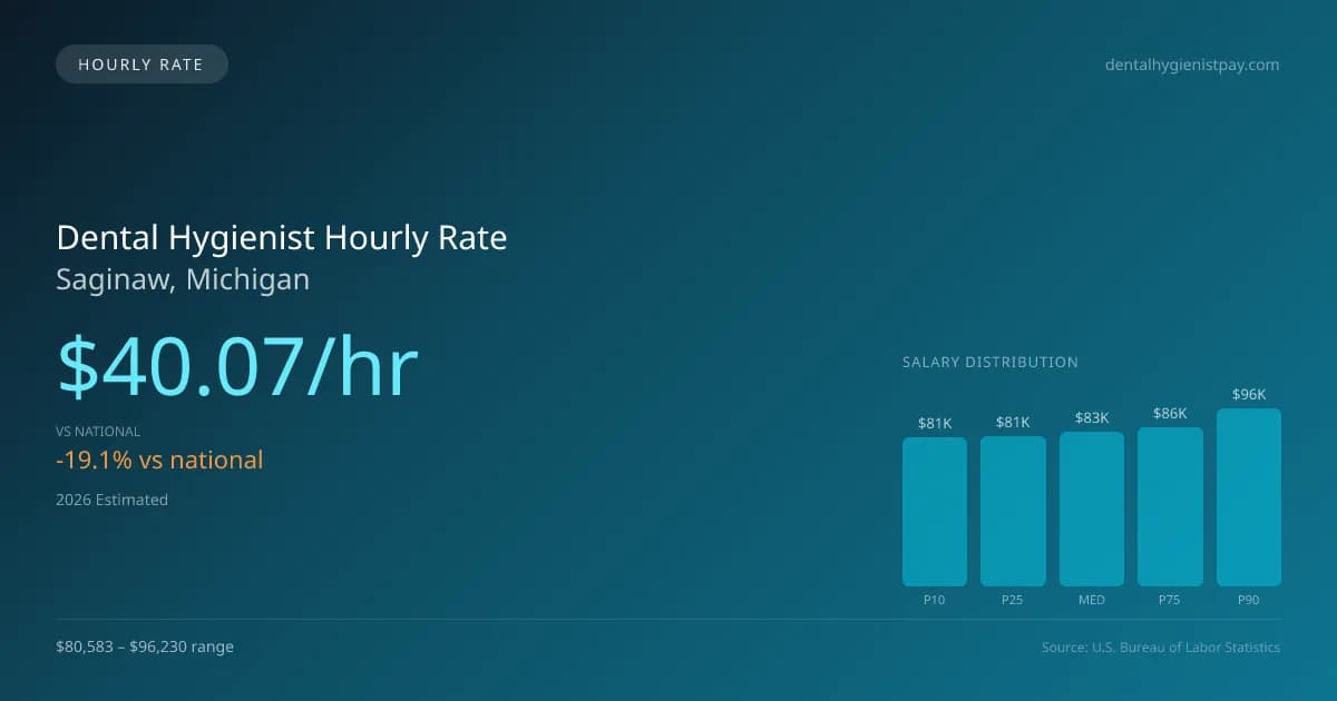 Dental Hygienist Hourly Rate in Saginaw, MI — 2026 est., based on 2025 BLS