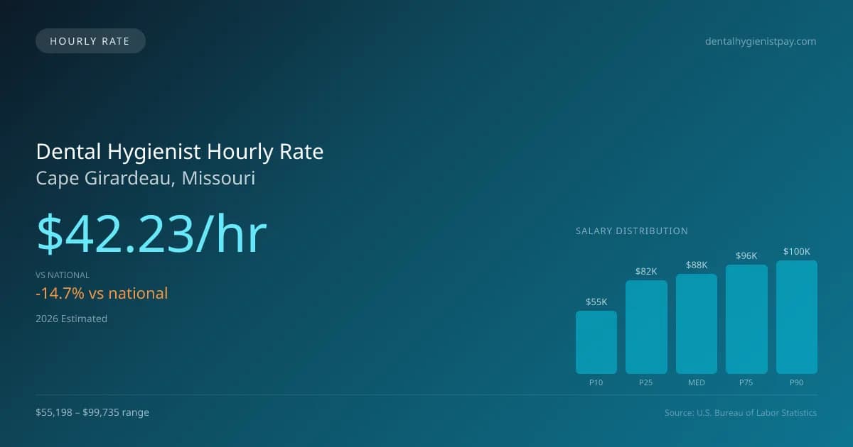 Dental Hygienist Hourly Rate in Cape Girardeau, MO — 2026 est., based on 2025 BLS