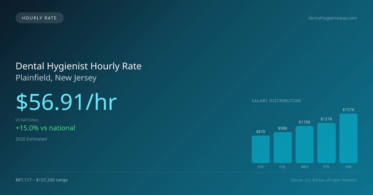 Dental Hygienist Hourly Rate in Plainfield, NJ — 2026 est., based on 2025 BLS