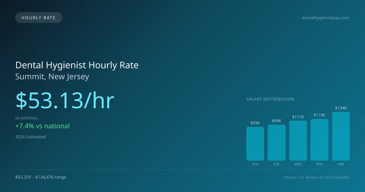 Dental Hygienist Hourly Rate in Summit, NJ — 2026 est., based on 2025 BLS