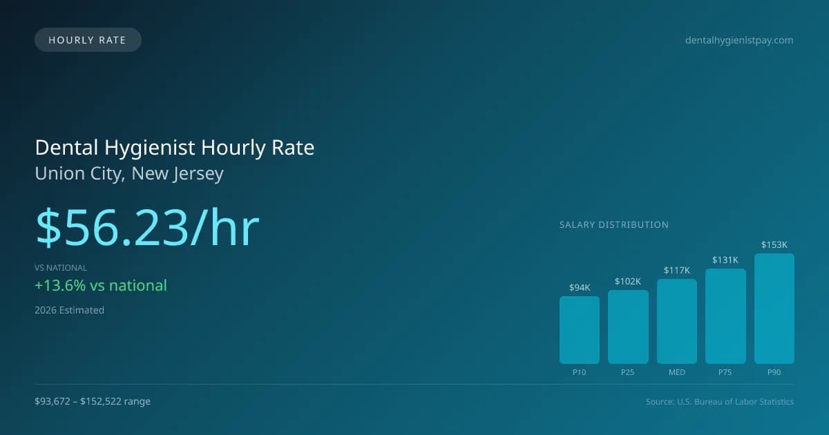 Dental Hygienist Hourly Rate in Union City, NJ — 2026 est., based on 2025 BLS