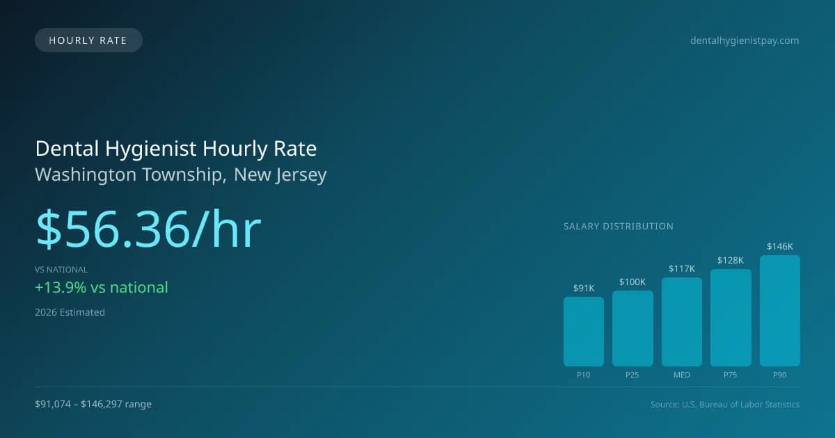 Dental Hygienist Hourly Rate in Washington Township, NJ — 2026 est., based on 2025 BLS