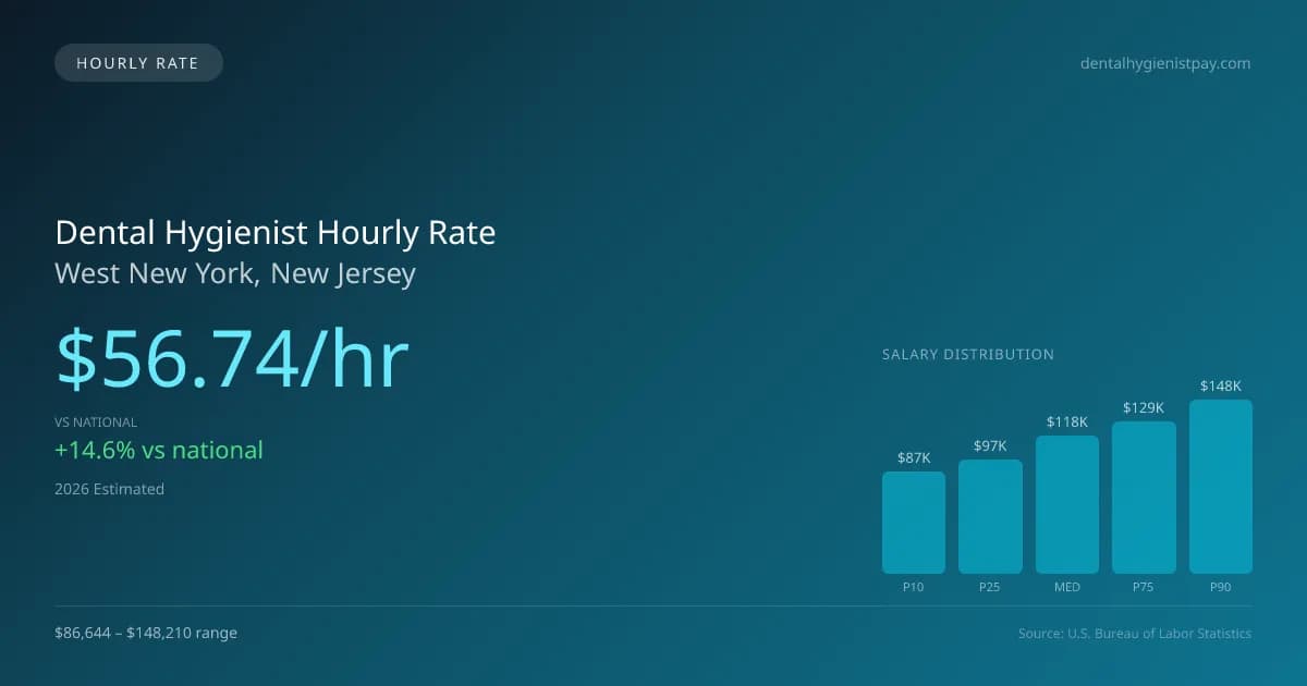 Dental Hygienist Hourly Rate in West New York, NJ — 2026 est., based on 2025 BLS