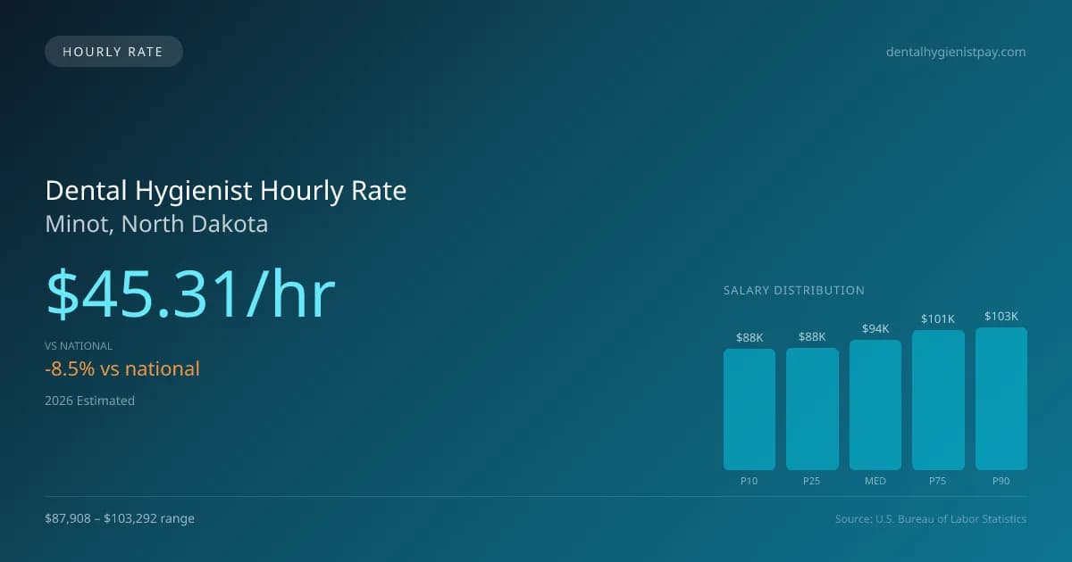 Dental Hygienist Hourly Rate in Minot, ND — 2026 est., based on 2025 BLS