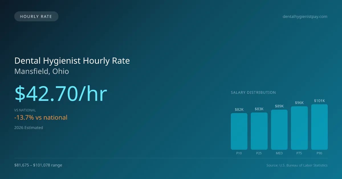 Dental Hygienist Hourly Rate in Mansfield, OH — 2026 est., based on 2025 BLS