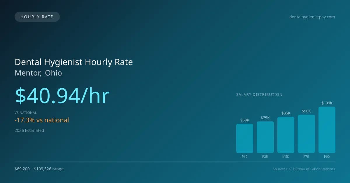 Dental Hygienist Hourly Rate in Mentor, OH — 2026 est., based on 2025 BLS