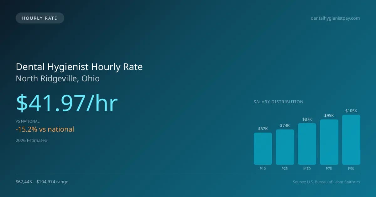 Dental Hygienist Hourly Rate in North Ridgeville, OH — 2026 est., based on 2025 BLS
