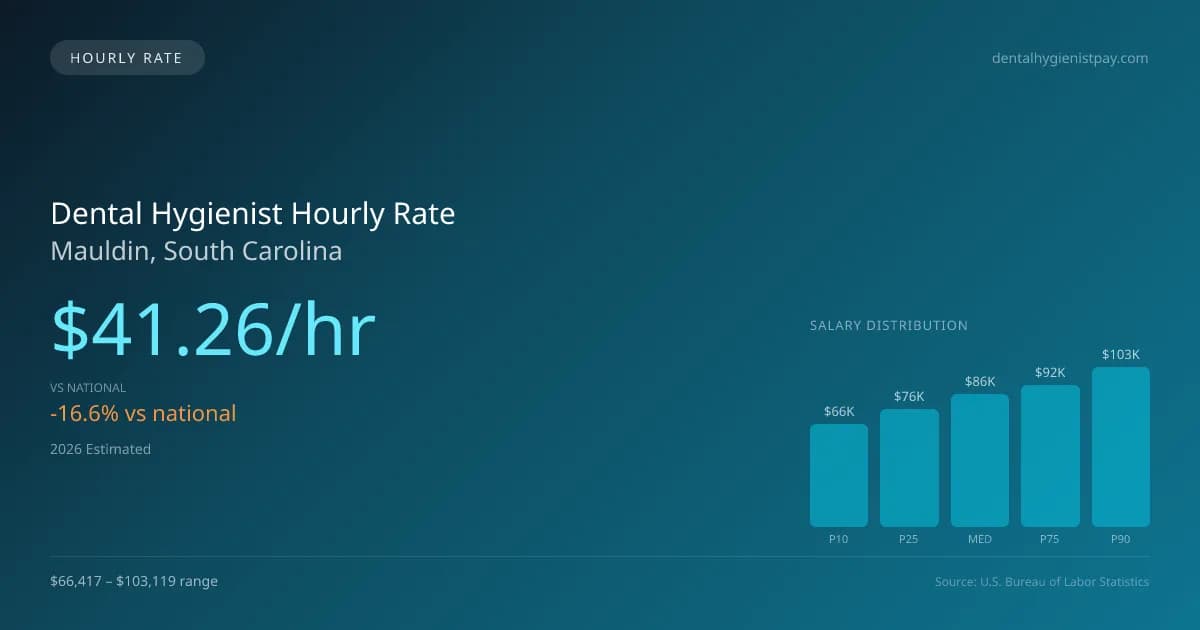 Dental Hygienist Hourly Rate in Mauldin, SC — 2026 est., based on 2025 BLS