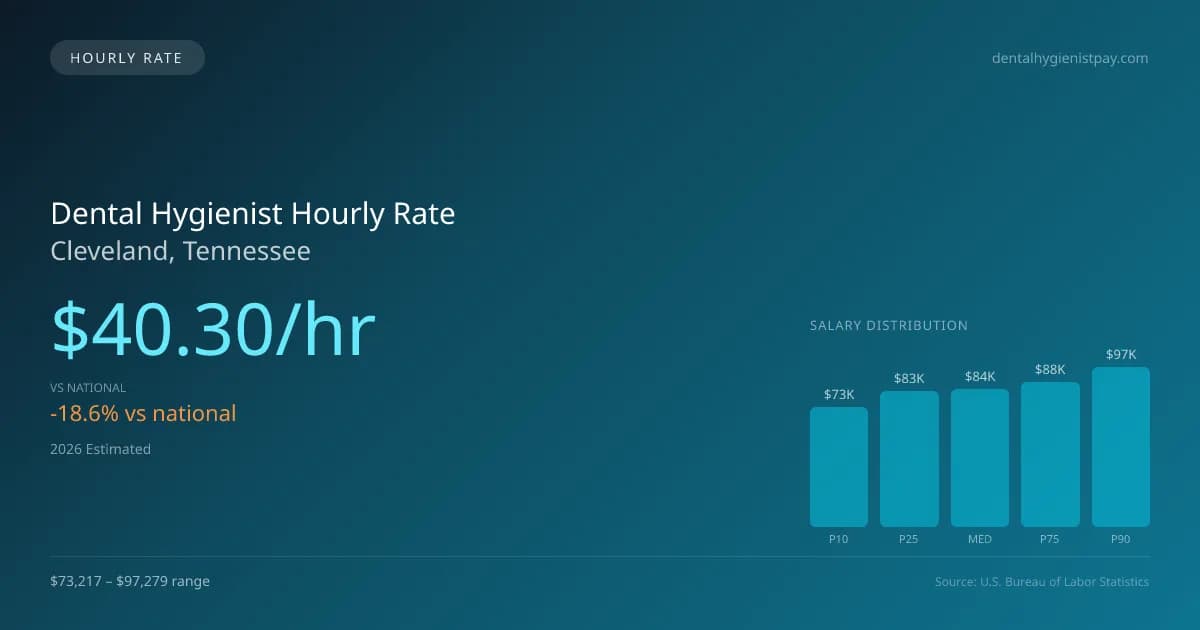 Dental Hygienist Hourly Rate in Cleveland, TN — 2026 est., based on 2025 BLS