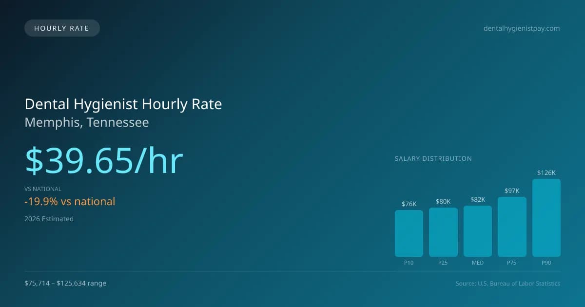 Dental Hygienist Hourly Rate in Memphis, TN — 2026 est., based on 2025 BLS