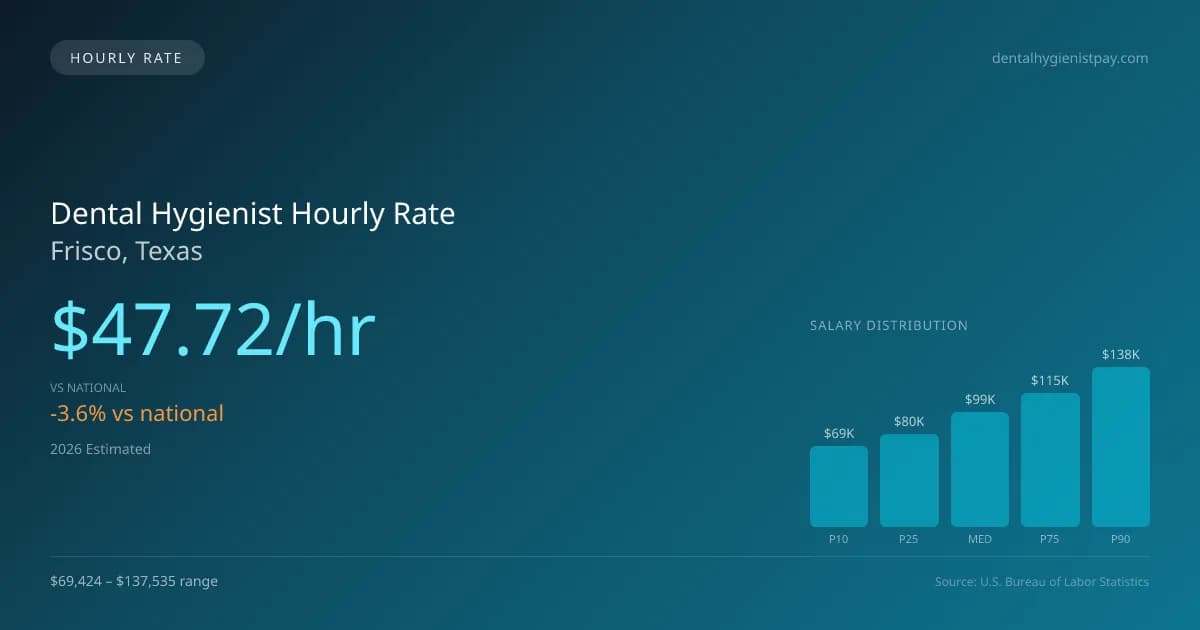 Dental Hygienist Hourly Rate in Frisco, TX — 2026 est., based on 2025 BLS