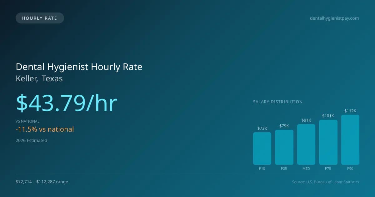 Dental Hygienist Hourly Rate in Keller, TX — 2026 est., based on 2025 BLS