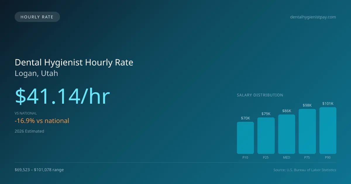 Dental Hygienist Hourly Rate in Logan, UT — 2026 est., based on 2025 BLS