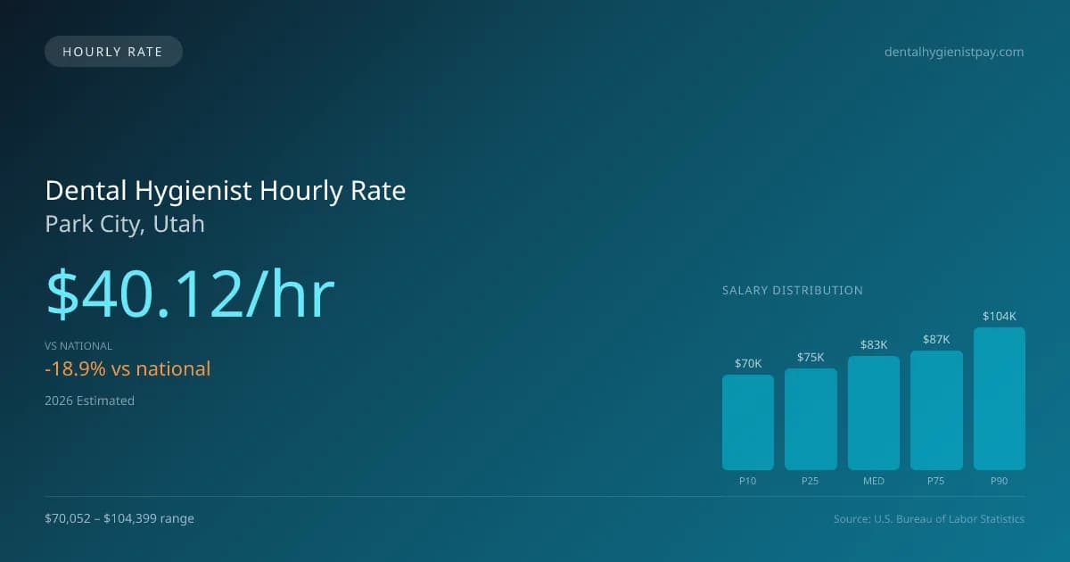 Dental Hygienist Hourly Rate in Park City, UT — 2026 est., based on 2025 BLS