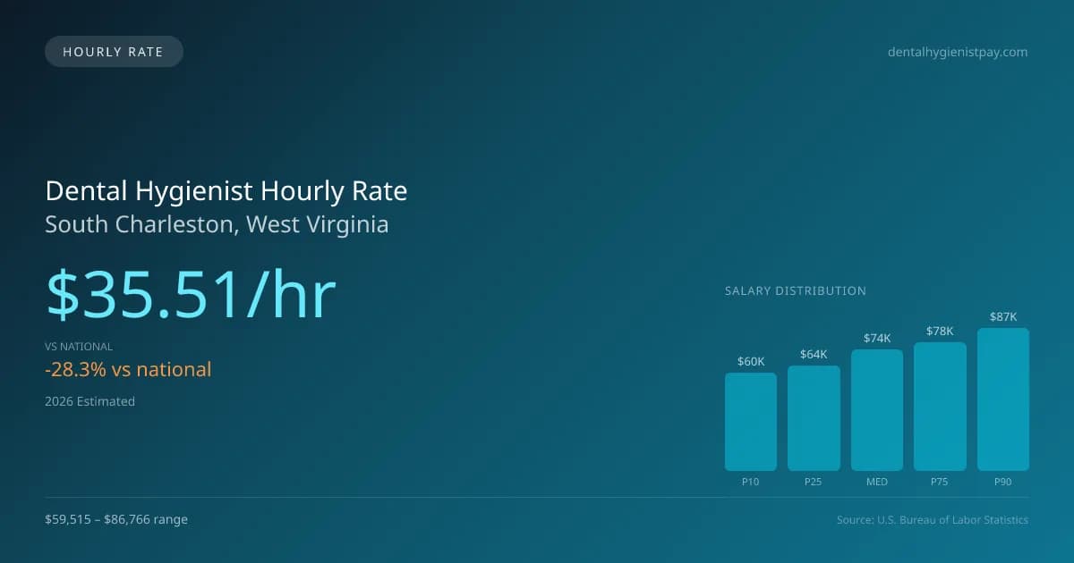 Dental Hygienist Hourly Rate in South Charleston, WV — 2026 est., based on 2025 BLS