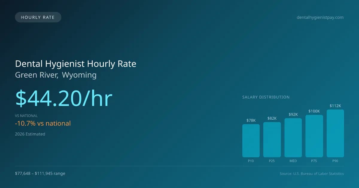 Dental Hygienist Hourly Rate in Green River, WY — 2026 est., based on 2025 BLS