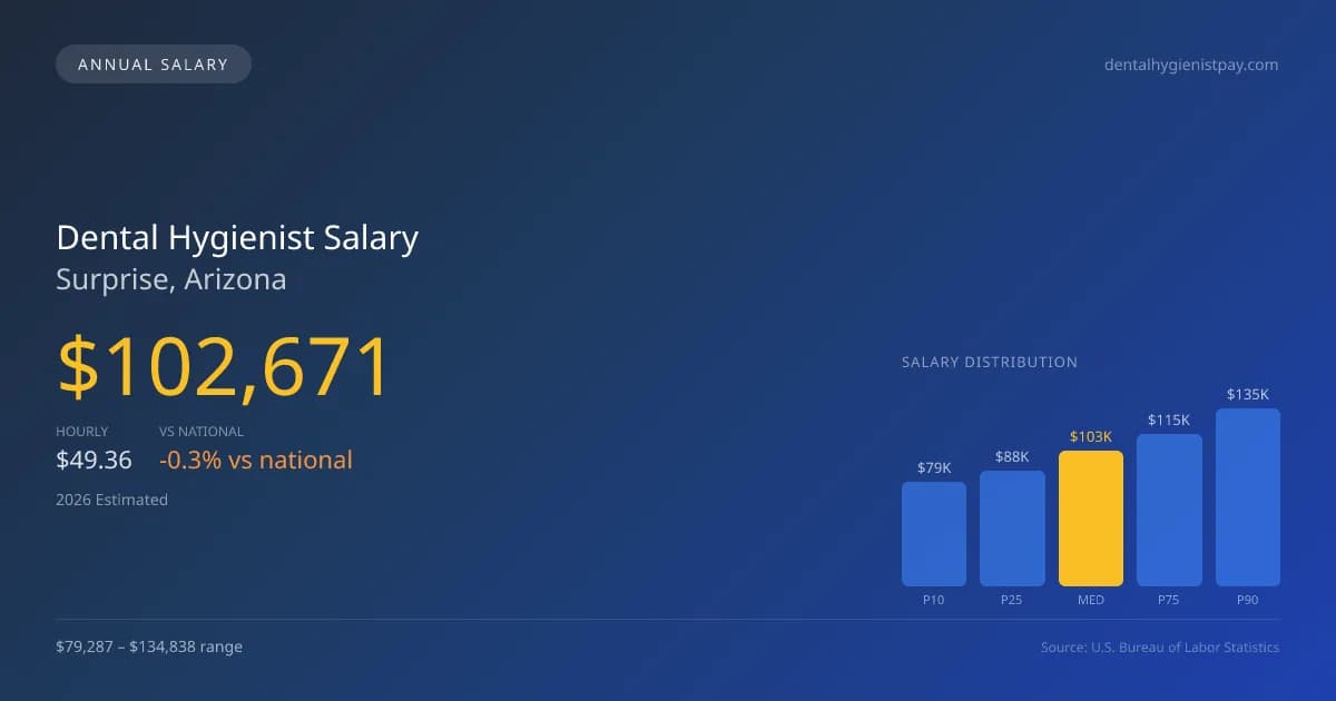 Dental Hygienist Salary in Surprise, AZ — 2026 est., based on 2025 BLS