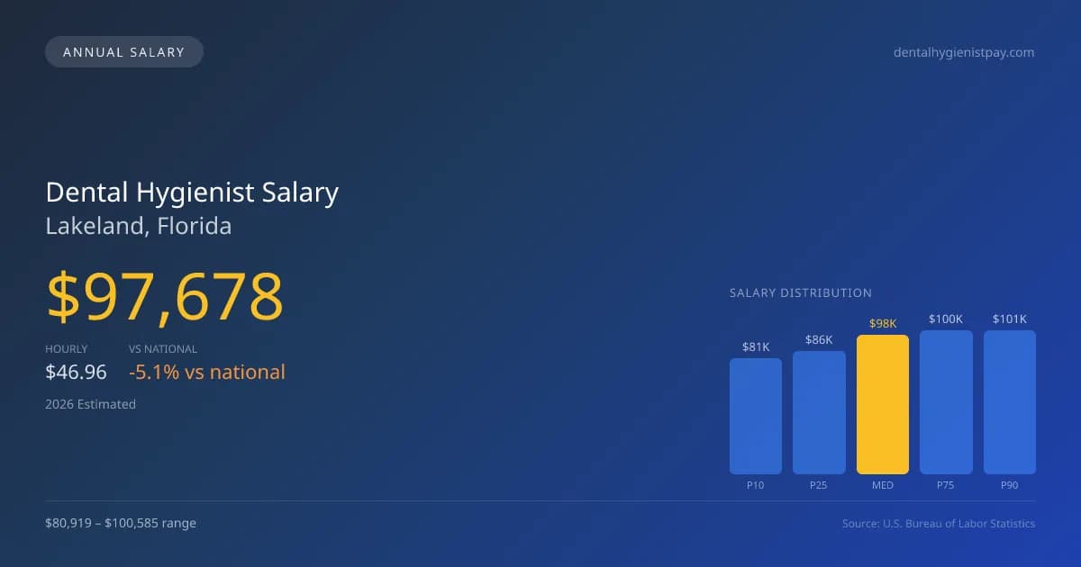Dental Hygienist Salary in Lakeland, FL — 2026 est., based on 2025 BLS