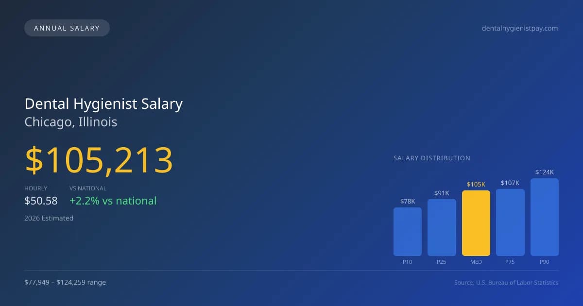 Dental Hygienist Salary in Chicago, IL — 2026 est., based on 2025 BLS