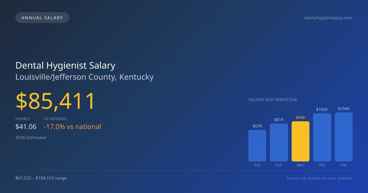 Dental Hygienist Salary in Louisville/Jefferson County, KY — 2026 est., based on 2025 BLS
