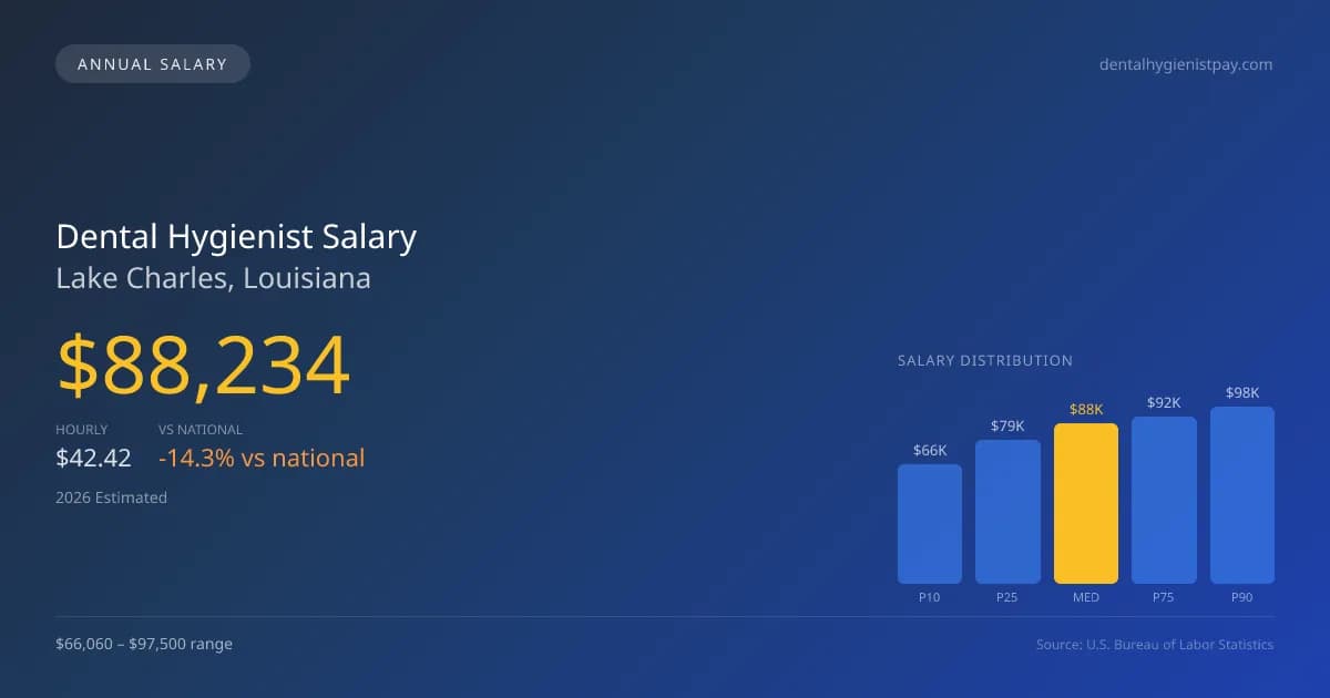 Dental Hygienist Salary in Lake Charles, LA — 2026 est., based on 2025 BLS
