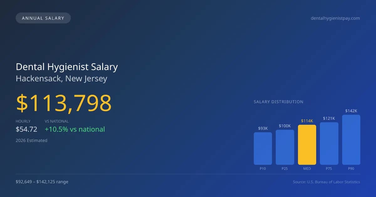 Dental Hygienist Salary in Hackensack, NJ — 2026 est., based on 2025 BLS