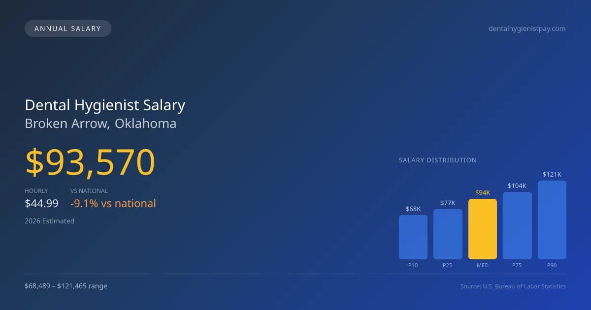 Dental Hygienist Salary in Broken Arrow, OK — 2026 est., based on 2025 BLS